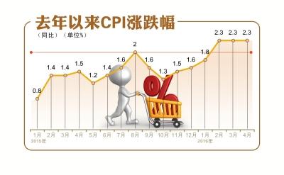 CPI漲幅連續3個月超過2% 豬肉鮮菜價格仍較高