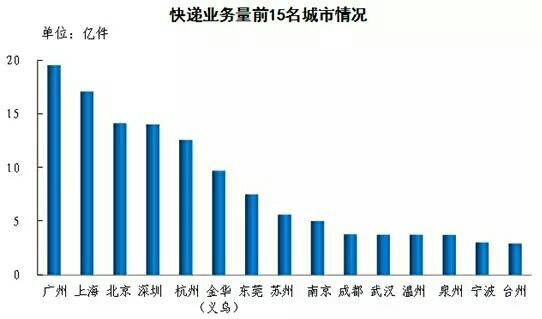 郵政局：2015年人均快遞使用量15件 支出201.5元