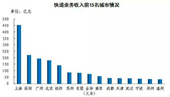 郵政局：2015年人均快遞使用量15件 支出201.5元
