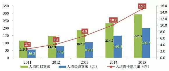 郵政局：2015年人均快遞使用量15件 支出201.5元