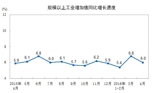 統計局：4月份規模以上工業增加值同比增6.0%