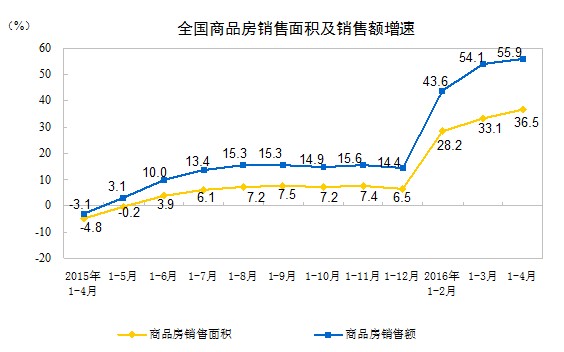 統(tǒng)計局:1-4月份全國商品房銷售面積同比增36.5%