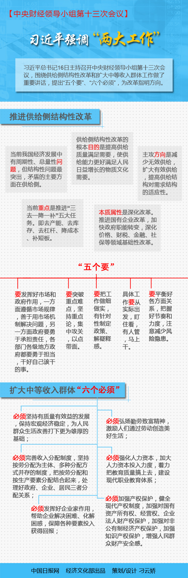 一圖看懂習近平在中央財經領導小組第十三次會議上強調的“兩大工作”