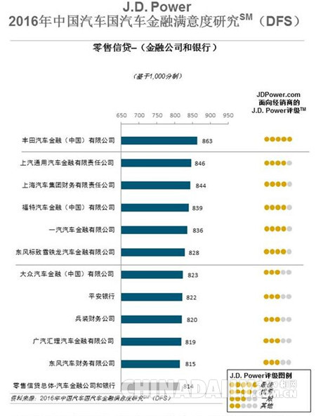 研究：提升經(jīng)銷商滿意度每年可為汽車金融機(jī)構(gòu)增加600萬(wàn)業(yè)務(wù)