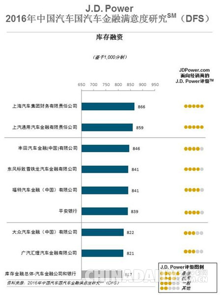 研究：提升經(jīng)銷商滿意度每年可為汽車金融機(jī)構(gòu)增加600萬(wàn)業(yè)務(wù)