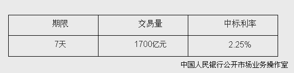 央行開展1700億元逆回購操作 中標利率為2.25%
