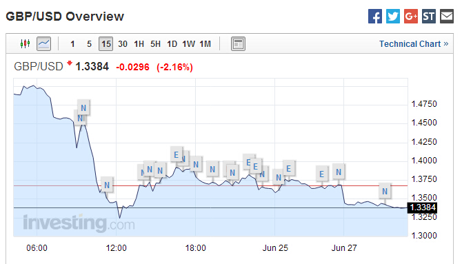 英國脫歐沖擊繼續發酵：英鎊持續大跌