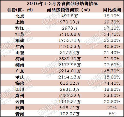 17省公布前5月商品房銷售面積數據:海南增74.4%居首