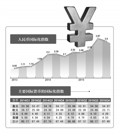 人民幣國際化指數(shù)5年增長逾10倍