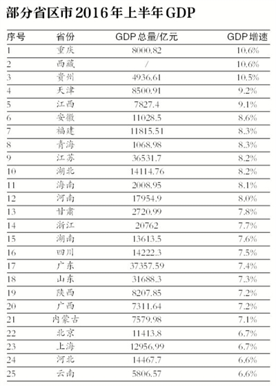 25個省區(qū)市公布上半年GDP：13個進入“萬億俱樂部”