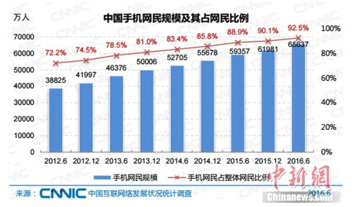 報告稱中國網民規模達7.1億 網絡直播用戶3.25億