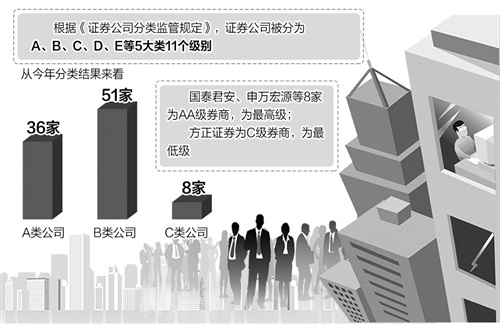 評級下調 58家券商面臨業績壓力