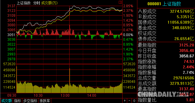 A股放量大漲 滬指上漲2.44% 創(chuàng)七個月新高
