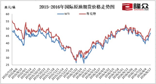 國內油價迎來下半年首次上調 后期或呈上行趨勢