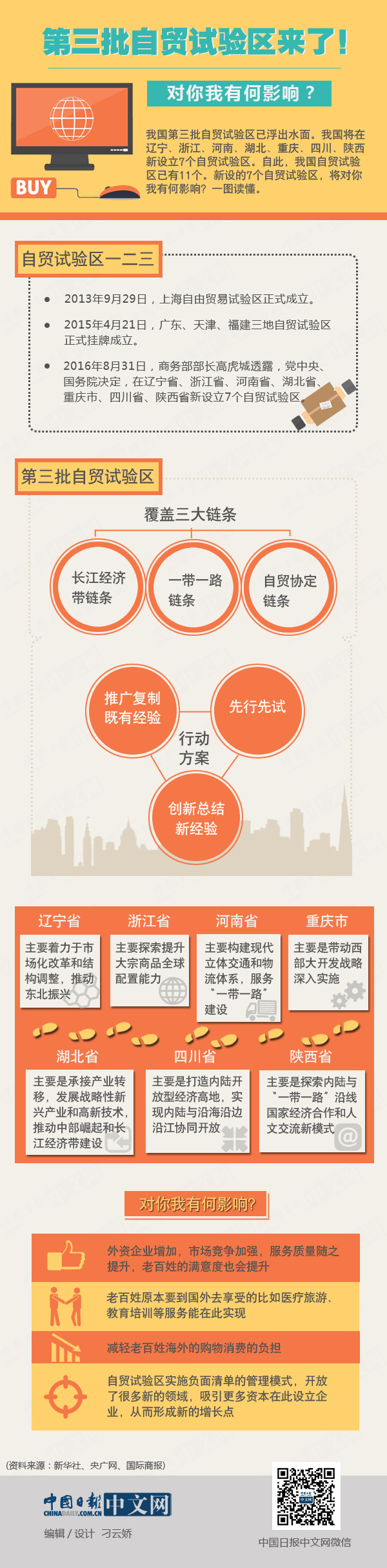 第三批自貿試驗區來了！對你我有何影響？ 一圖看懂