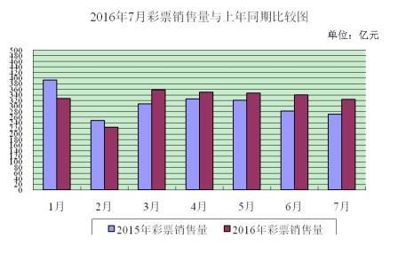 財(cái)政部:前7月全國(guó)銷售彩票2266億元 增長(zhǎng)5.6%