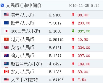 人民幣對美元匯率中間價報6.9168元 下調(diào)83個基點