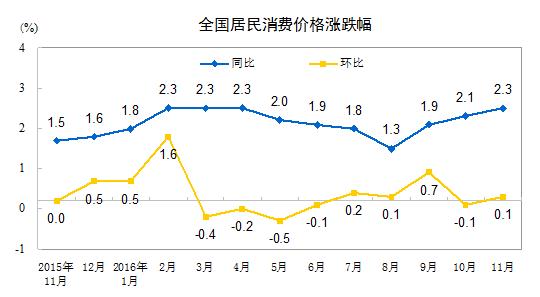 中國11月CPI、PPI繼續(xù)雙雙回升 CPI同比上漲2.3%