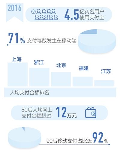 支付寶：2016年移動支付筆數占整體比例71%