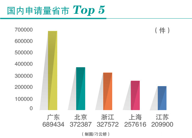 【經濟信心】改革顯成效:我國商標申請量已連續15年位居世界第一