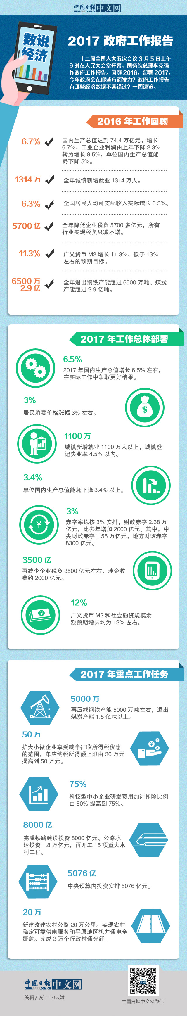 一圖速覽2017政府工作報告中的經(jīng)濟數(shù)據(jù)