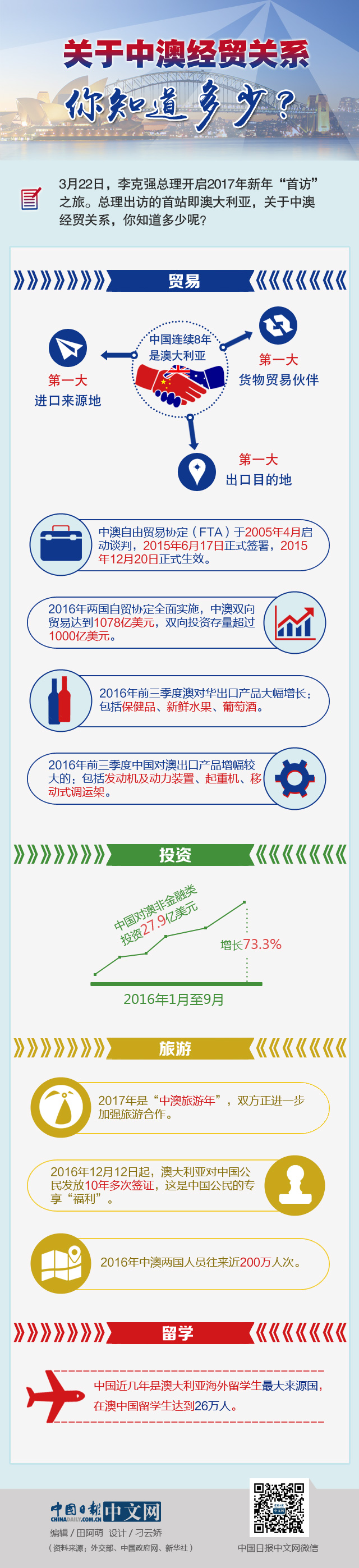 圖解：關(guān)于中澳經(jīng)貿(mào)關(guān)系，你知道多少？
