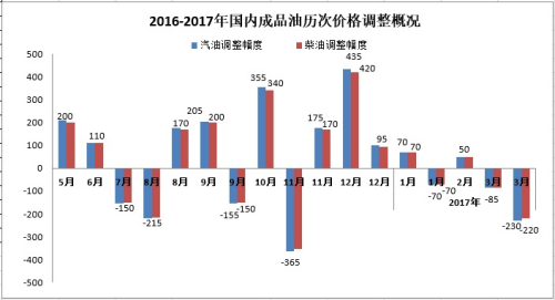 油價(jià)降了！降幅為年內(nèi)最大 私家車加一箱油可省9元