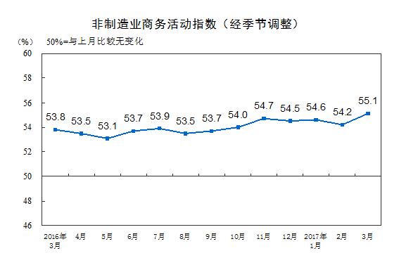國家統計局：中國非制造業擴張步伐進一步加快