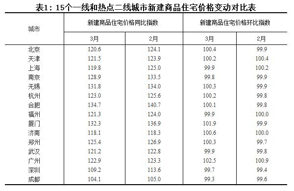國家統(tǒng)計局公布2017年3月份70個大中城市住宅銷售價格變動情況
