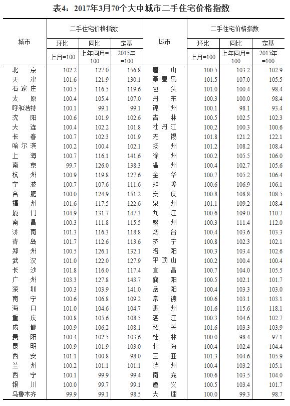 國家統計局：3月份一二線城市新建商品住宅價格同比漲幅繼續回落
