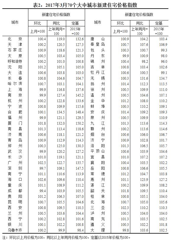 國家統計局：3月份一二線城市新建商品住宅價格同比漲幅繼續回落