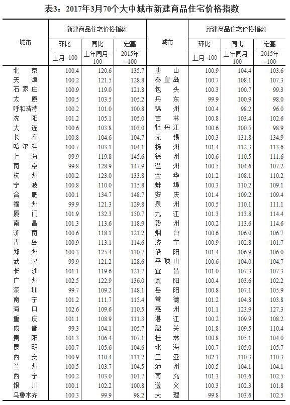 國家統(tǒng)計局公布2017年3月份70個大中城市住宅銷售價格變動情況