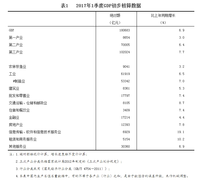 2017年1季度我國(guó)GDP初步核算結(jié)果