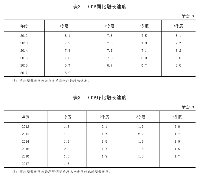 2017年1季度我國(guó)GDP初步核算結(jié)果