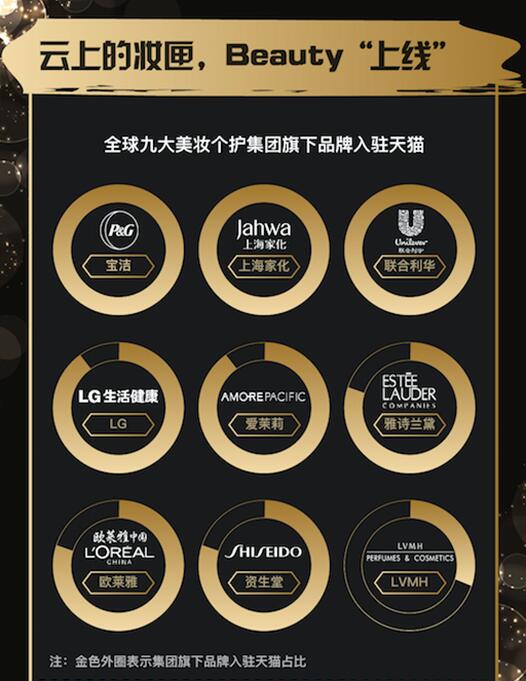 全球九大美妝集團(tuán)齊聚天貓618 要給出更多顏色看看