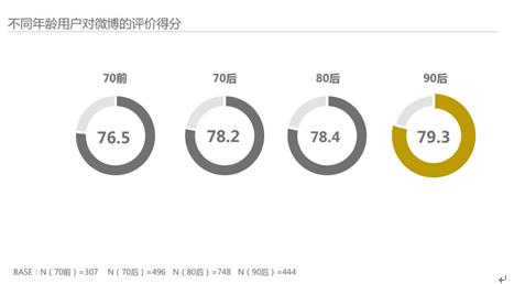 2017中國社交媒體影響報告:微博成90后最愛