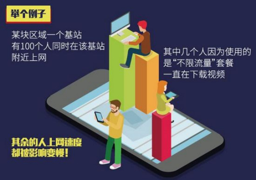 目前的移動通信網(wǎng)絡(luò)能力還沒辦法支持不限流量。制圖：<a target=&apos;_blank&apos; href=&apos;http://www.chinanews.com/&apos; _fcksavedurl=&apos;http://www.chinanews.com/&apos; ></table><p align=