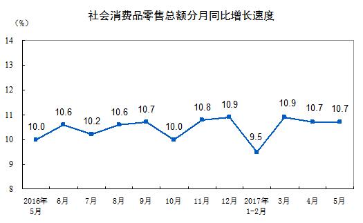 統計局:2017年5月份社會消費品零售總額增長10.7%