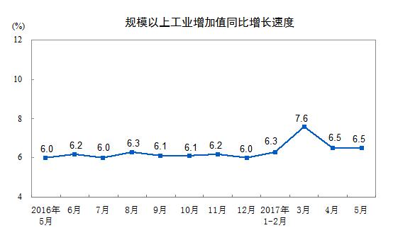 統計局：2017年5月份規模以上工業增加值增長6.5%