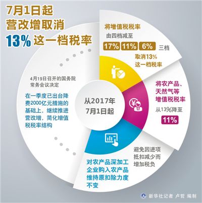 解讀：增值稅稅率四檔變三檔 哪些行業企業獲益