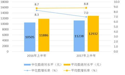 上半年全國(guó)人均可支配收入12932元 同比實(shí)增7.3%
