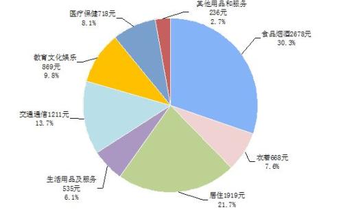 上半年全國(guó)人均可支配收入12932元 同比實(shí)增7.3%