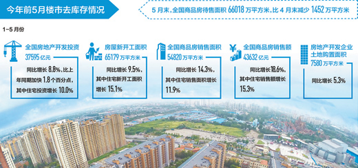 上半年去庫存效果明顯 三、四線城市區域分化