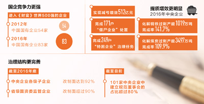 這五年，國企風生水起（新常態里看變化）