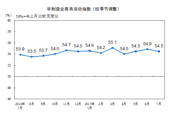 7月中國非制造業(yè)商務(wù)活動指數(shù)為54.5% 保持穩(wěn)中向好