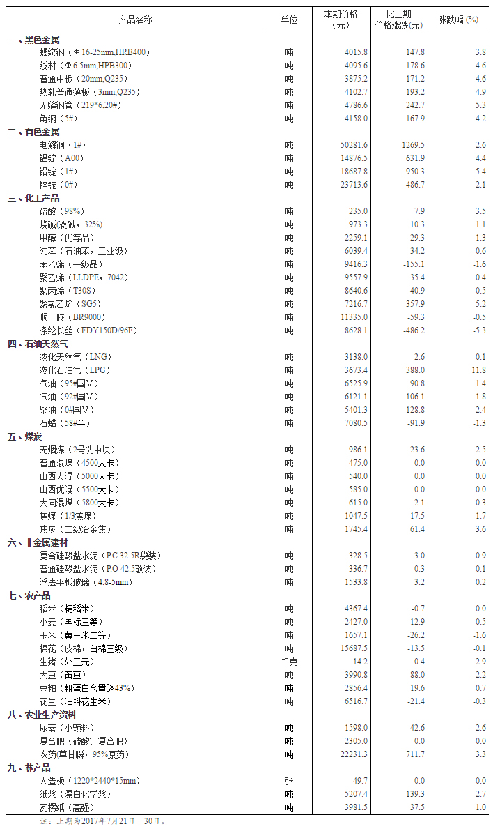國家統計局發布流通領域重要生產資料市場價格變動情況