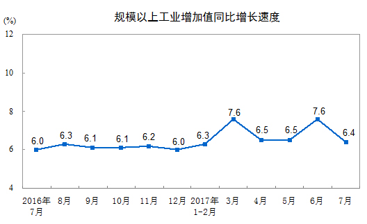 國家統計局：2017年7月份規模以上工業增加值增長6.4%