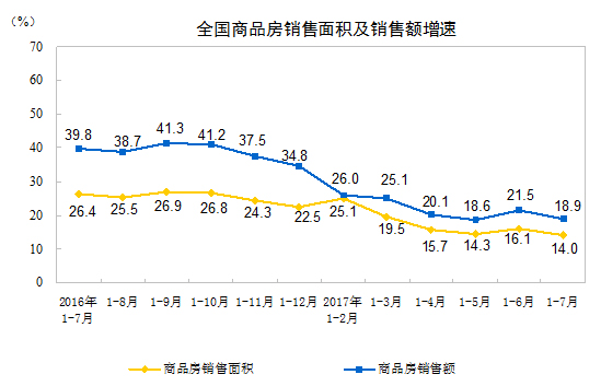 國家統計局公布2017年1-7月份全國房地產開發投資和銷售情況