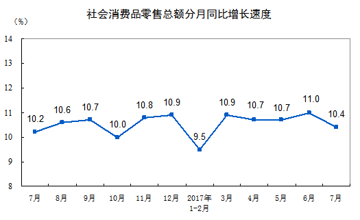 國家統計局:2017年7月份社會消費品零售總額增長10.4%