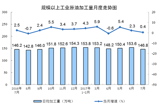 國(guó)家統(tǒng)計(jì)局發(fā)布2017年7月份能源生產(chǎn)情況